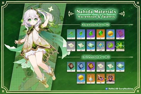 nahida materials|[V3.2] Nahida Materials Infographic & Farming。